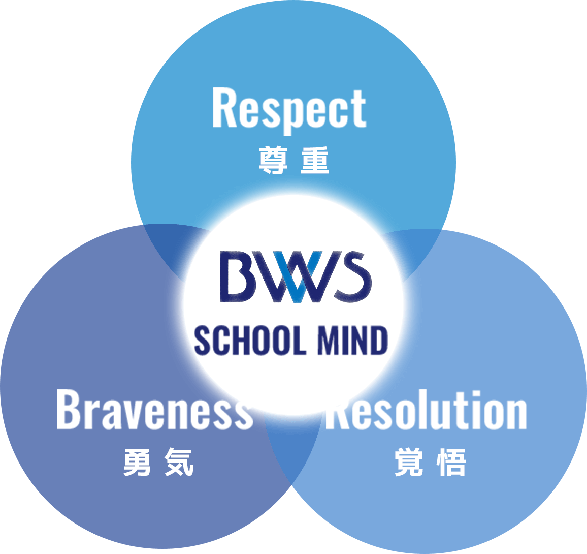 SCHOOL MIND